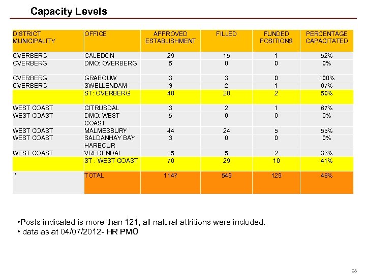 Capacity Levels DISTRICT MUNICIPALITY OFFICE APPROVED ESTABLISHMENT FILLED FUNDED POSITIONS PERCENTAGE CAPACITATED OVERBERG CALEDON