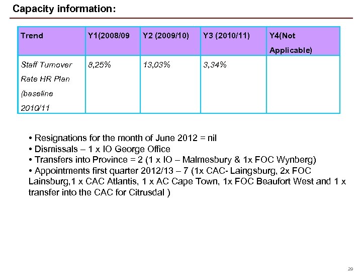  Capacity information: Trend Y 1(2008/09 Y 2 (2009/10) Y 3 (2010/11) Y 4(Not