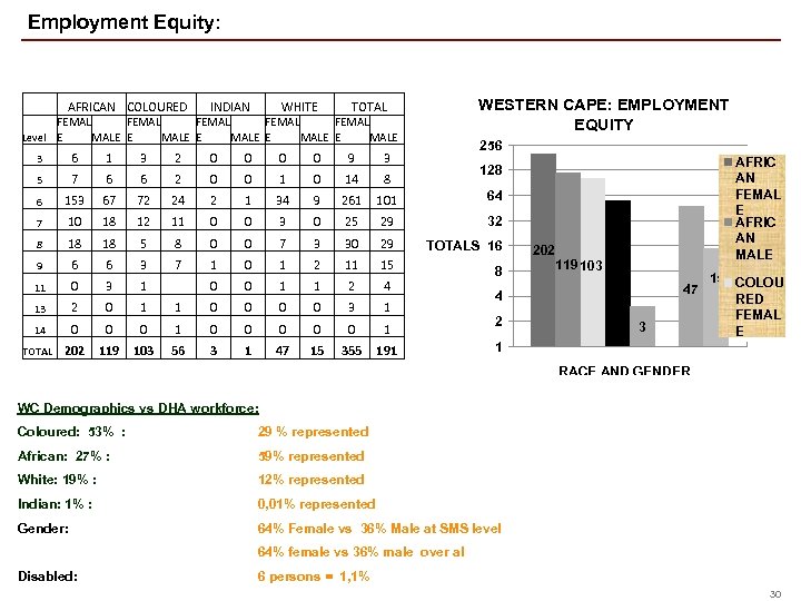  Employment Equity: WESTERN CAPE: EMPLOYMENT EQUITY AFRICAN COLOURED INDIAN WHITE TOTAL 3 6