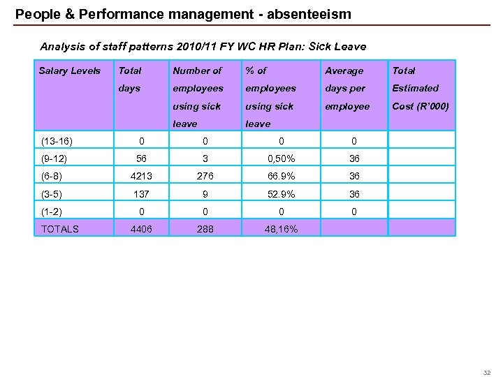 People & Performance management - absenteeism Analysis of staff patterns 2010/11 FY WC HR