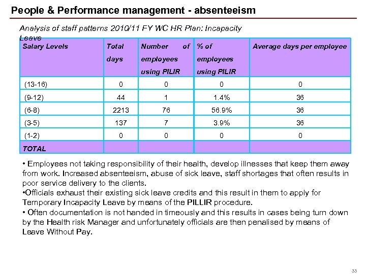 People & Performance management - absenteeism Analysis of staff patterns 2010/11 FY WC HR