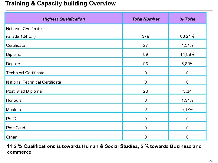 Training & Capacity building Overview Highest Qualification Total Number % Total (Grade 12/FET) 378