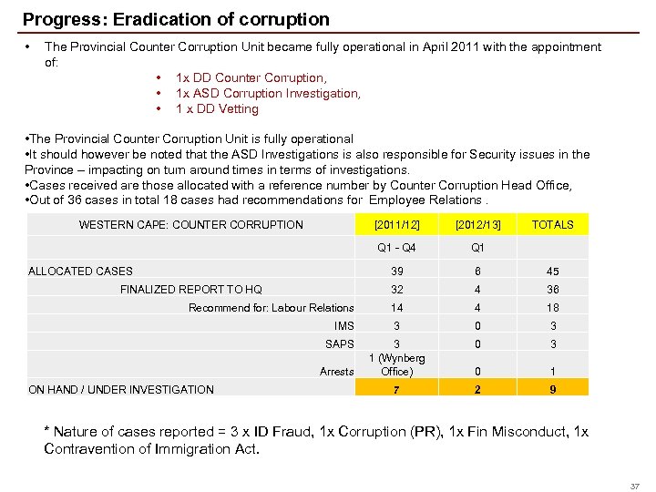  Progress: Eradication of corruption • The Provincial Counter Corruption Unit became fully operational