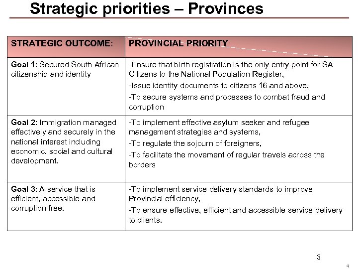 Strategic priorities – Provinces STRATEGIC OUTCOME: PROVINCIAL PRIORITY Goal 1: Secured South African -Ensure