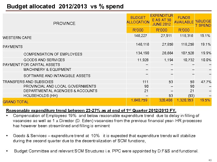 Budget allocated 2012/2013 vs % spend PROVINCE EXPENDITUR BUDGET FUNDS E AS AT 30