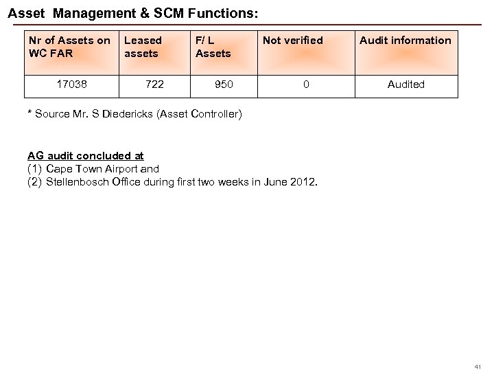 Asset Management & SCM Functions: Nr of Assets on WC FAR 17038 Leased assets