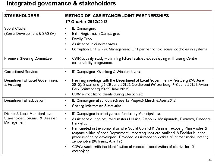  Integrated governance & stakeholders STAKEHOLDERS METHOD OF ASSISTANCE/ JOINT PARTNERSHIPS 1 st Quarter
