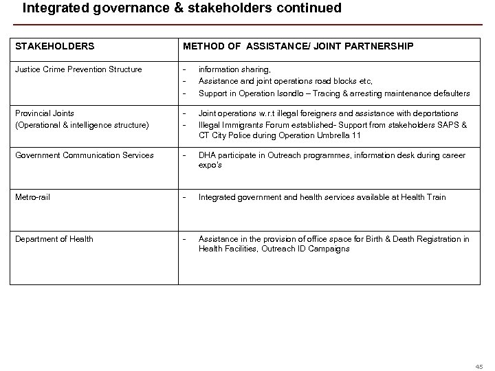  Integrated governance & stakeholders continued STAKEHOLDERS METHOD OF ASSISTANCE/ JOINT PARTNERSHIP Justice Crime