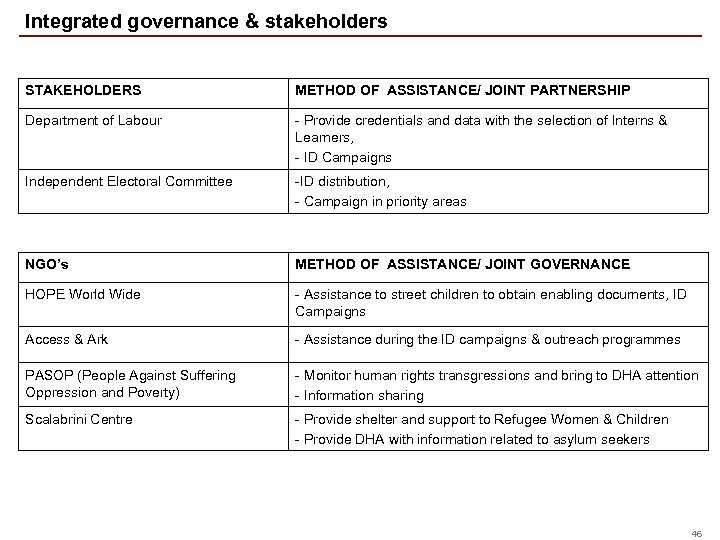 Integrated governance & stakeholders STAKEHOLDERS METHOD OF ASSISTANCE/ JOINT PARTNERSHIP Department of Labour -