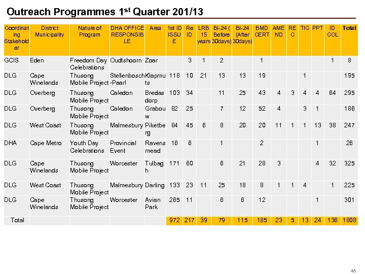 Outreach Programmes 1 st Quarter 201/13 Coordinat ing Stakehold er District Municipality GCIS Eden