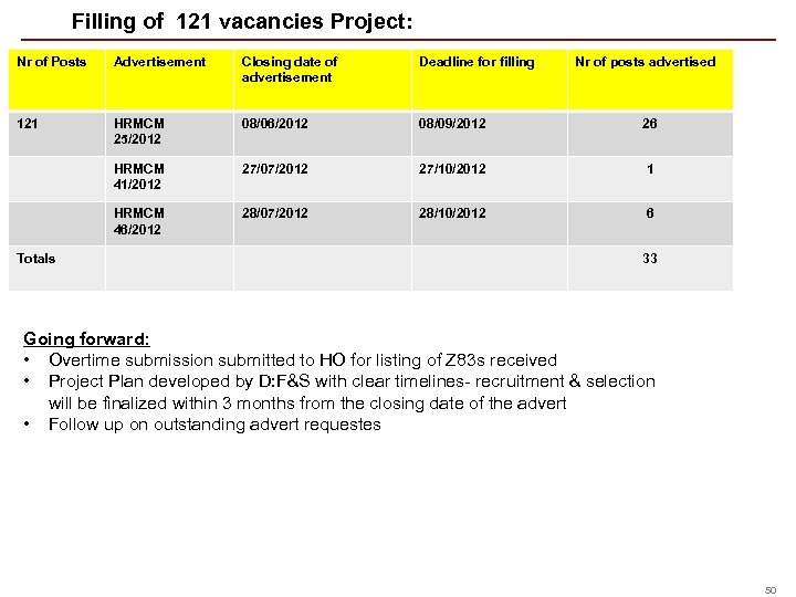 Filling of 121 vacancies Project: Nr of Posts Advertisement Closing date of advertisement Deadline