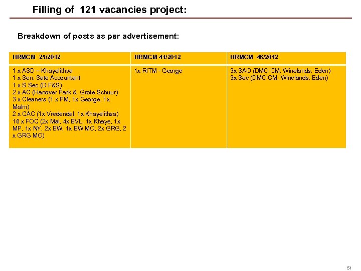 Filling of 121 vacancies project: Breakdown of posts as per advertisement: HRMCM 25/2012 HRMCM