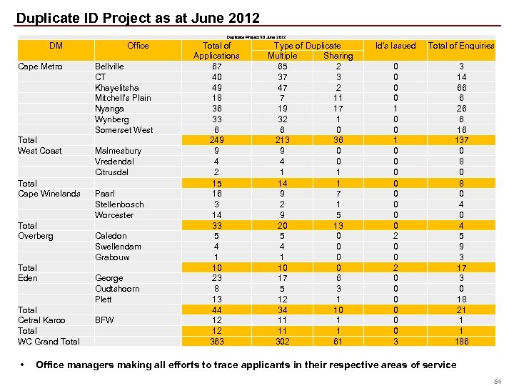 Duplicate ID Project as at June 2012 Duplicate Project 30 June 2012 DM Cape