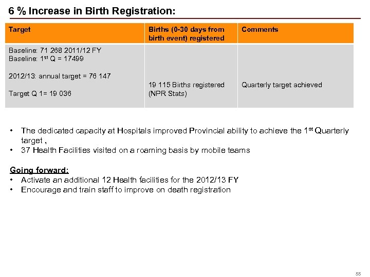 6 % Increase in Birth Registration: Target Births (0 -30 days from birth event)