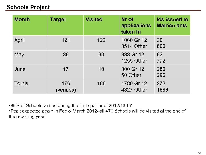 Schools Project Month Target Visited Nr of Ids issued to applications Matriculants taken In