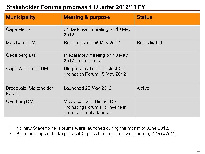 Stakeholder Forums progress 1 Quarter 2012/13 FY Municipality Meeting & purpose Cape Metro 2