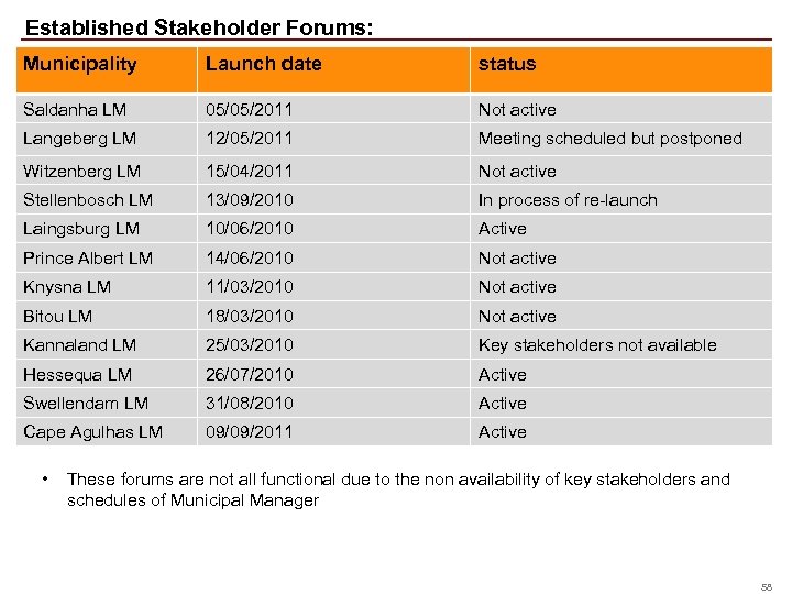 Established Stakeholder Forums: Municipality Launch date status Saldanha LM 05/05/2011 Not active Langeberg LM