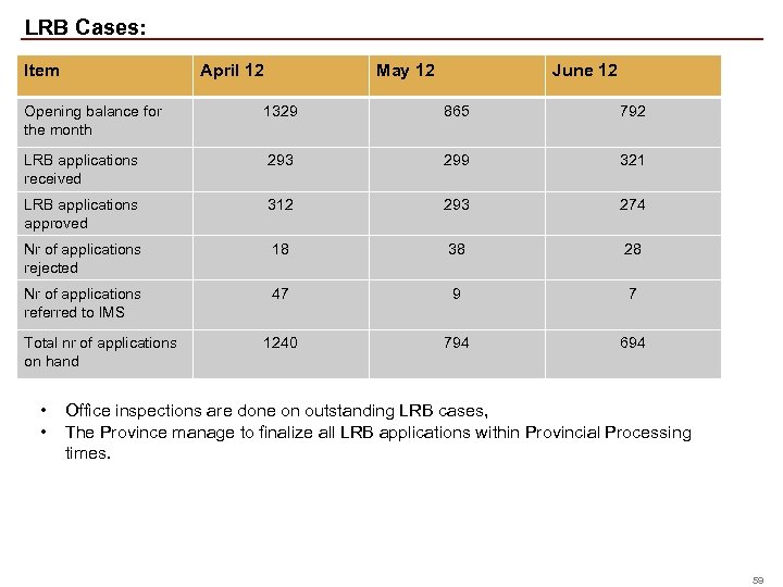LRB Cases: Item April 12 May 12 June 12 Opening balance for the month