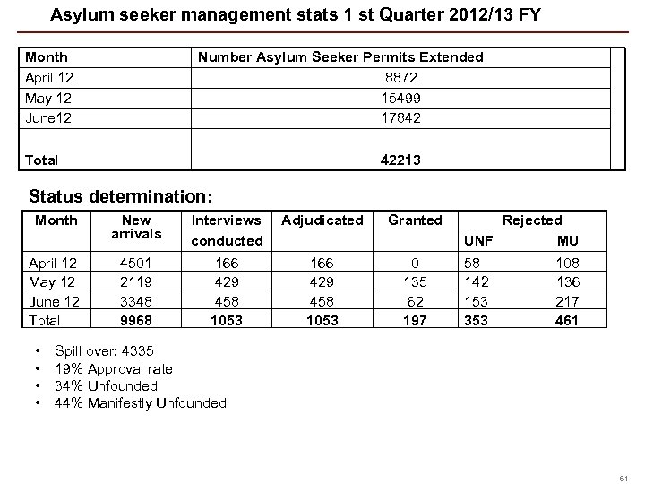 Asylum seeker management stats 1 st Quarter 2012/13 FY Month April 12 May 12