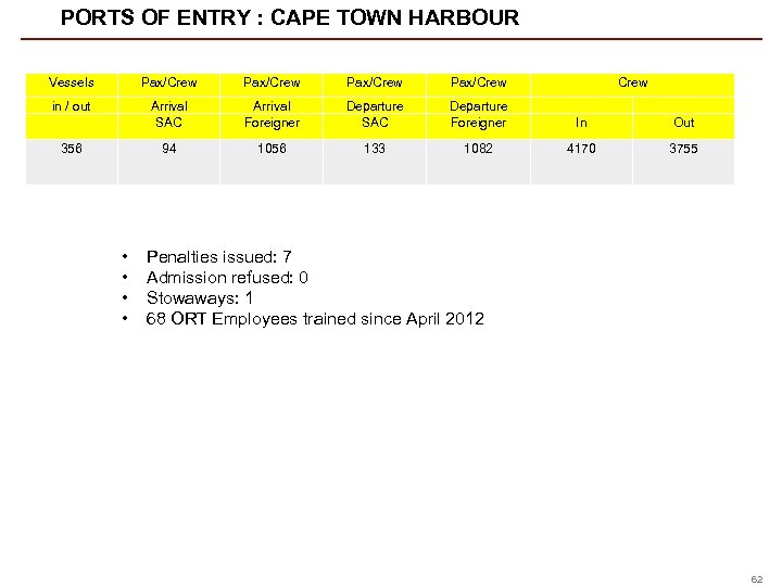PORTS OF ENTRY : CAPE TOWN HARBOUR Vessels Pax/Crew in / out Arrival SAC