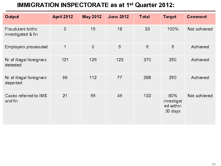 IMMIGRATION INSPECTORATE as at 1 st Quarter 2012: Output April 2012 May 2012 June