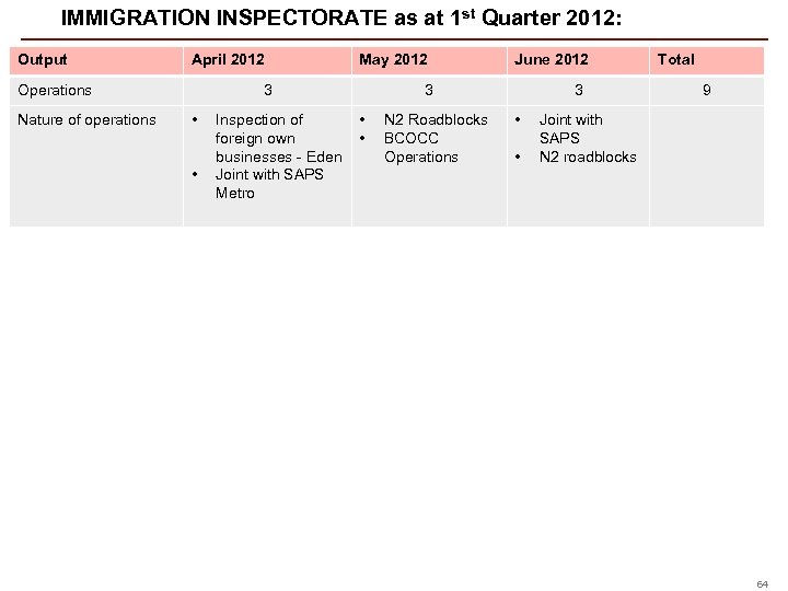 IMMIGRATION INSPECTORATE as at 1 st Quarter 2012: Output April 2012 Operations Nature of