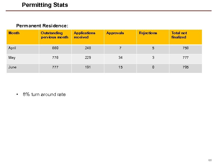 Permitting Stats Permanent Residence: Month Outstanding pervious month Applications received Approvals Rejections Total not