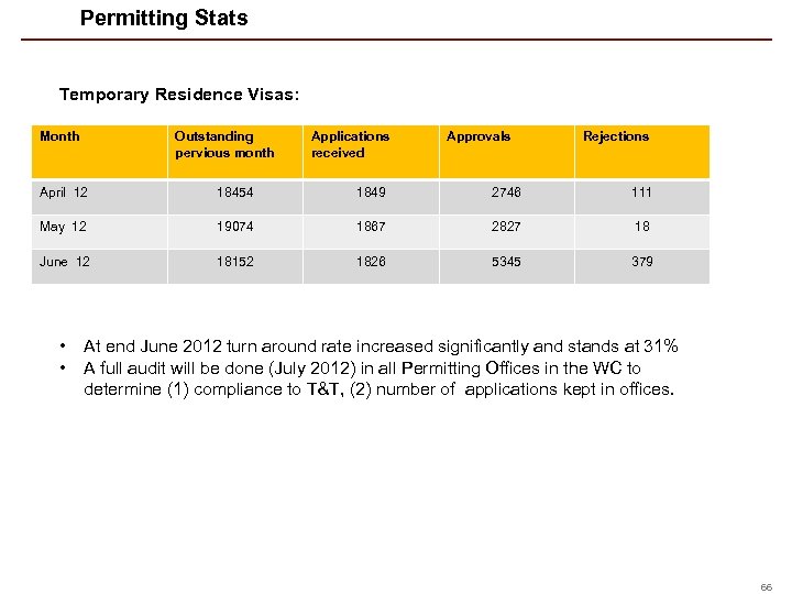 Permitting Stats Temporary Residence Visas: Month Outstanding pervious month Applications received Approvals Rejections April