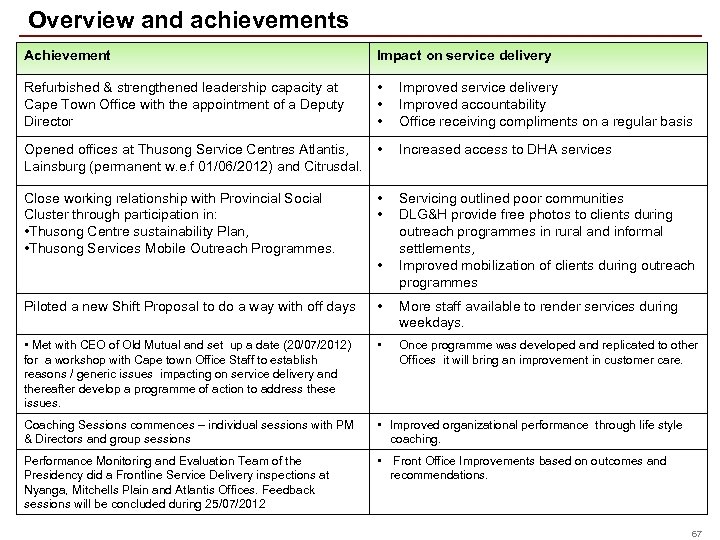Overview and achievements Achievement Impact on service delivery Refurbished & strengthened leadership capacity at
