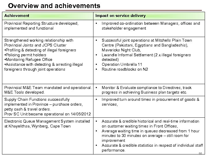 Overview and achievements Achievement Impact on service delivery Provincial Reporting Structure developed, implemented and