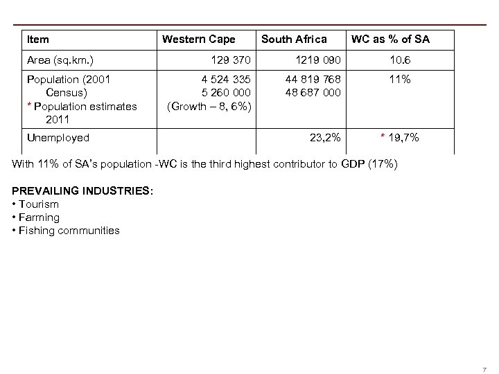 Item Area (sq. km. ) Population (2001 Census) * Population estimates 2011 Unemployed Western