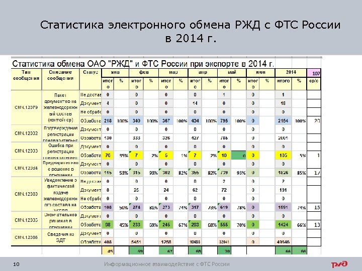 Статистика электронного обмена РЖД с ФТС России в 2014 г. 10 Информационное взаимодействие с