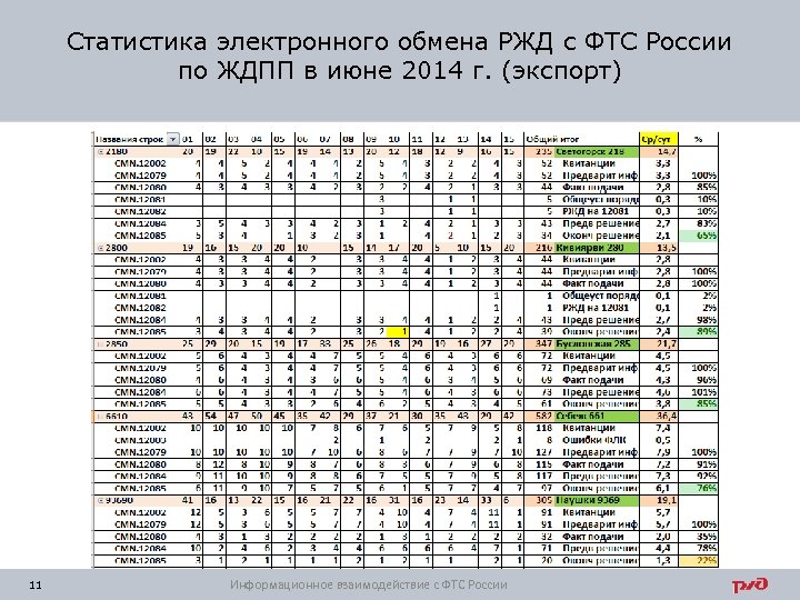 Статистика электронного обмена РЖД с ФТС России по ЖДПП в июне 2014 г. (экспорт)