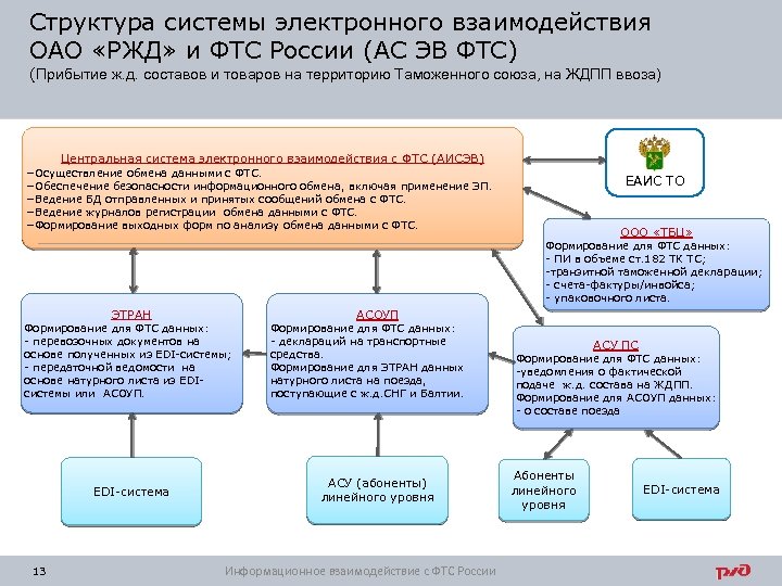 Структура ржд