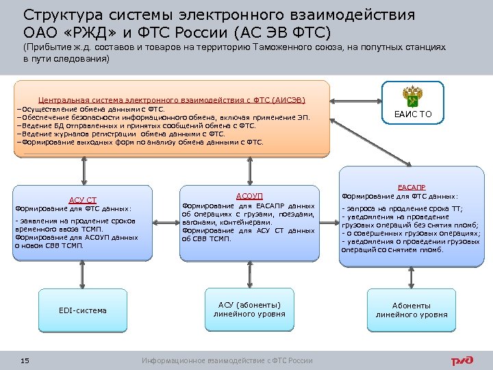 Структура системы электронного взаимодействия ОАО «РЖД» и ФТС России (АС ЭВ ФТС) (Прибытие ж.