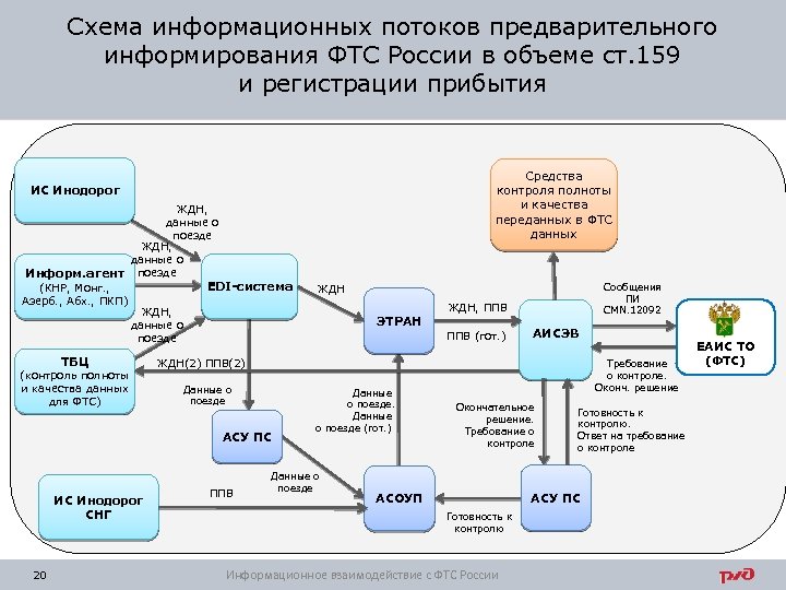 Предварительное информирование схема