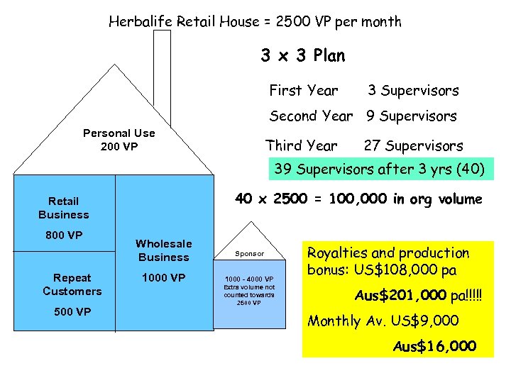 Herbalife Retail House = 2500 VP per month 3 x 3 Plan First Year