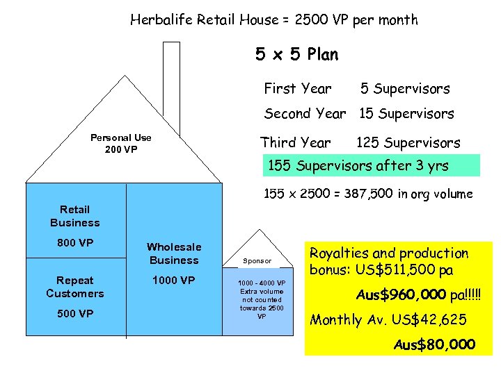 Herbalife Retail House = 2500 VP per month 5 x 5 Plan First Year