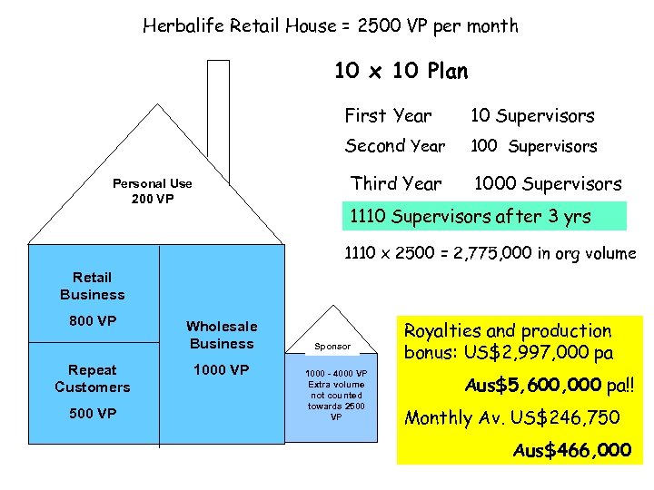 Herbalife Retail House = 2500 VP per month 10 x 10 Plan First Year