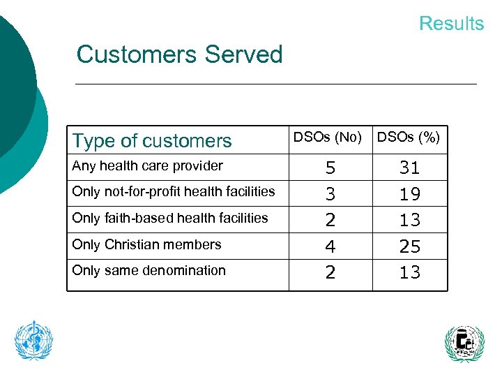 Results Customers Served DSOs (No) DSOs (%) Any health care provider 5 31 Only