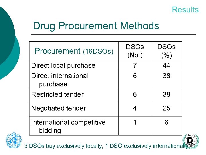 Results Drug Procurement Methods DSOs (No. ) DSOs (%) Direct local purchase Direct international
