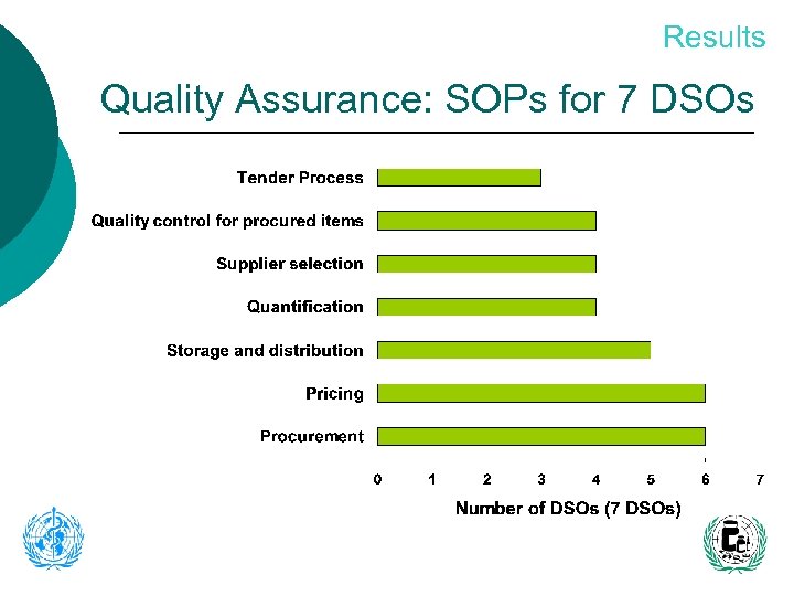 Results Quality Assurance: SOPs for 7 DSOs 