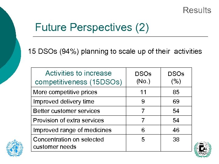 Results Future Perspectives (2) 15 DSOs (94%) planning to scale up of their activities
