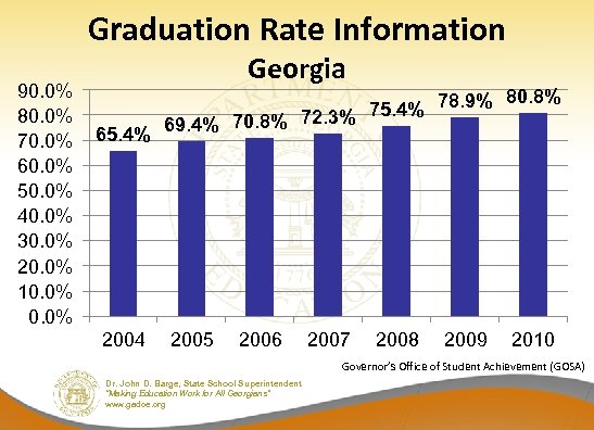 Graduation Rate Information 90. 0% 80. 0% 70. 0% 60. 0% 50. 0% 40.