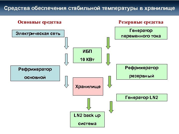 Средства обеспечения стабильной температуры в хранилище Основные средства Резервные средства Генератор переменного тока Электрическая