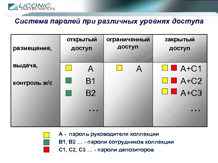 Система паролей при различных уровнях доступа размещение, выдача, контроль ж/c открытый доступ A B