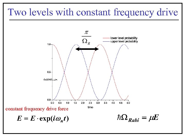 Two levels with constant frequency drive force 
