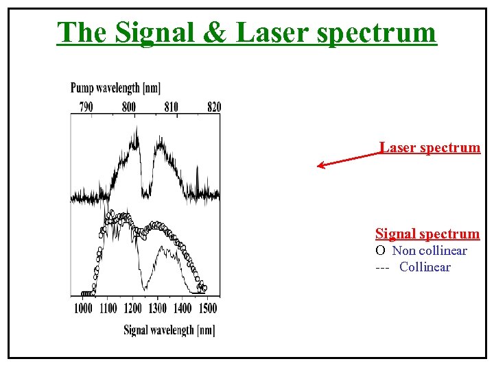 The Signal & Laser spectrum Signal spectrum O Non collinear --- Collinear 