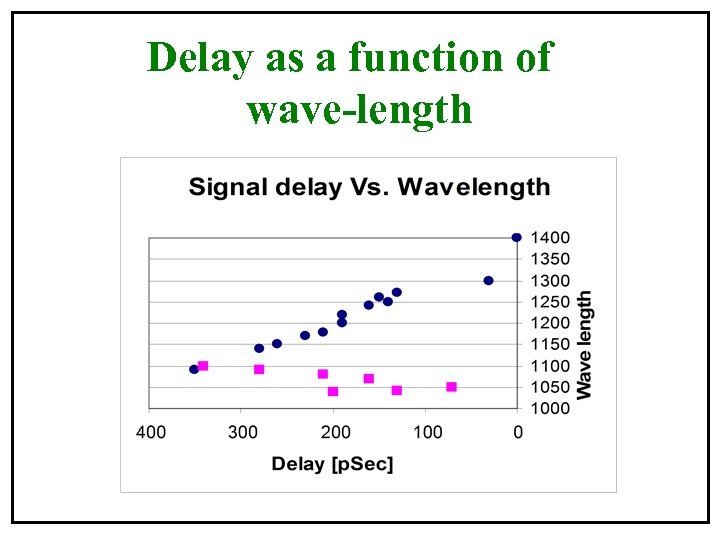 Delay as a function of wave-length 