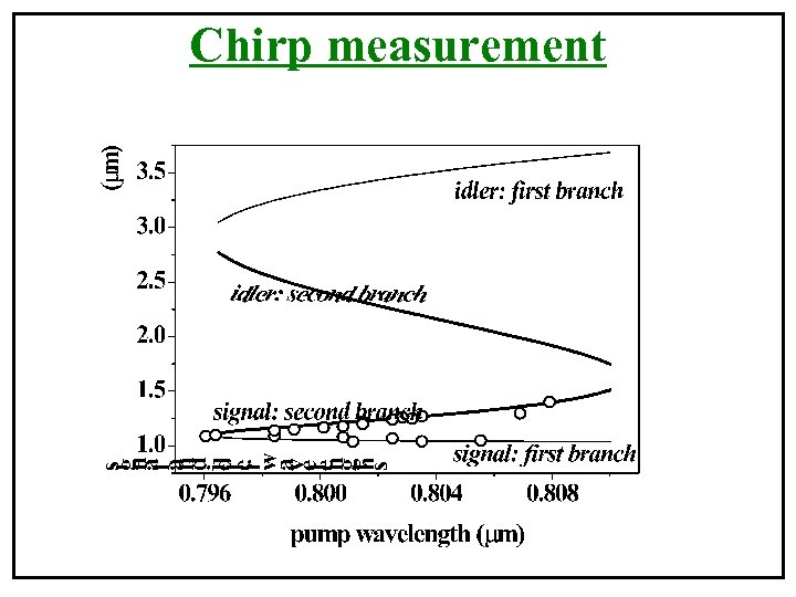 Chirp measurement 